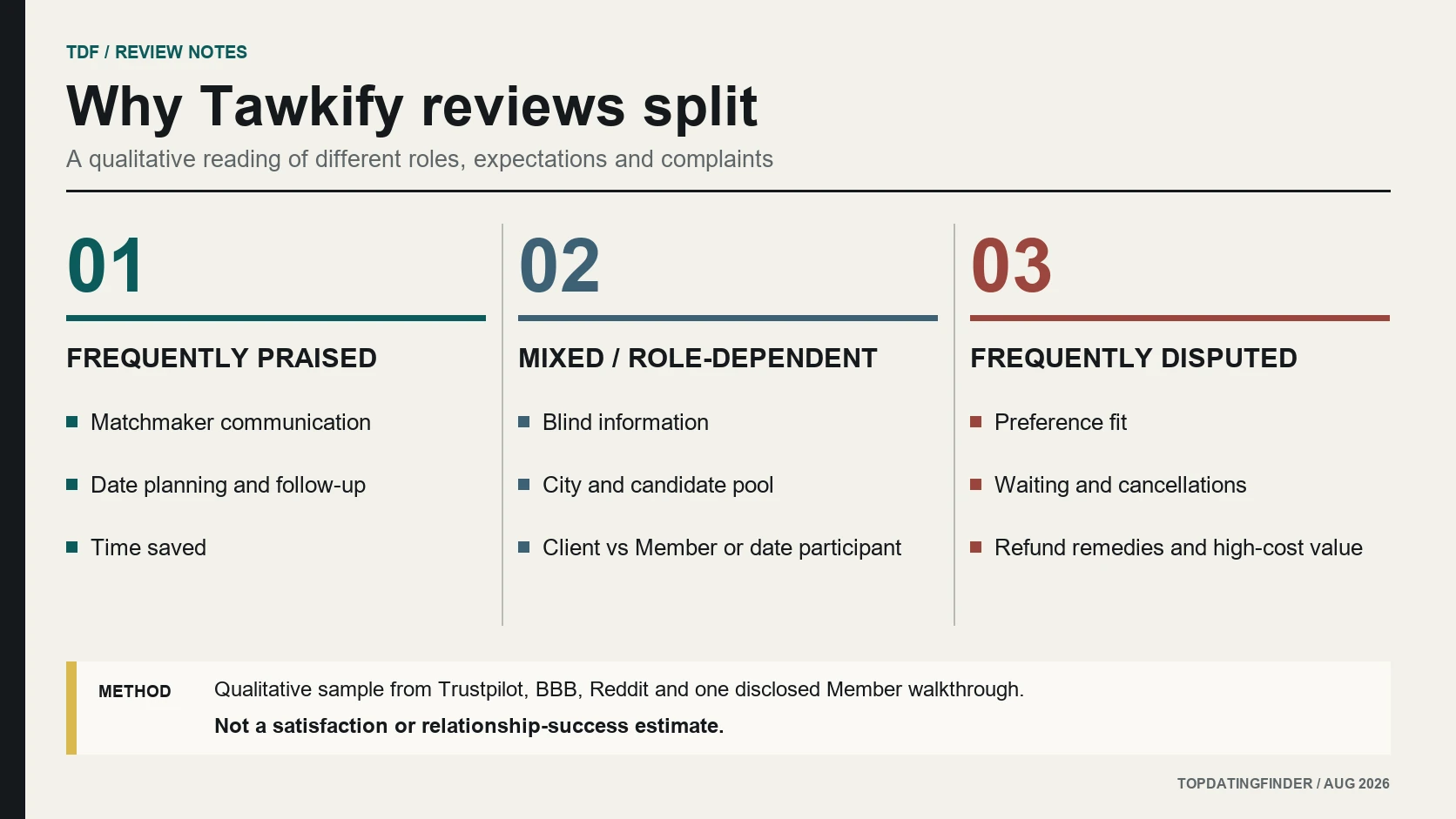 Qualitative themes found across sampled Tawkify reviews, including praised, mixed and disputed experiences.
