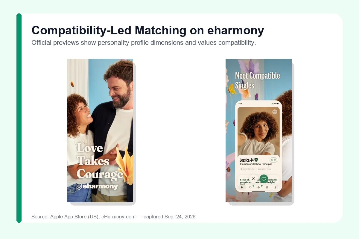 eharmony 32-dimension compatibility quiz for relationship-focused professionals