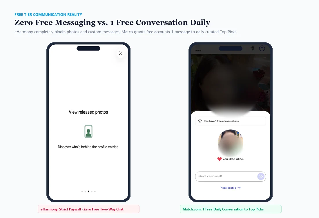 eHarmony blurred photo paywall screen next to Match 1 free daily Top Pick message modal with user privacy protection
