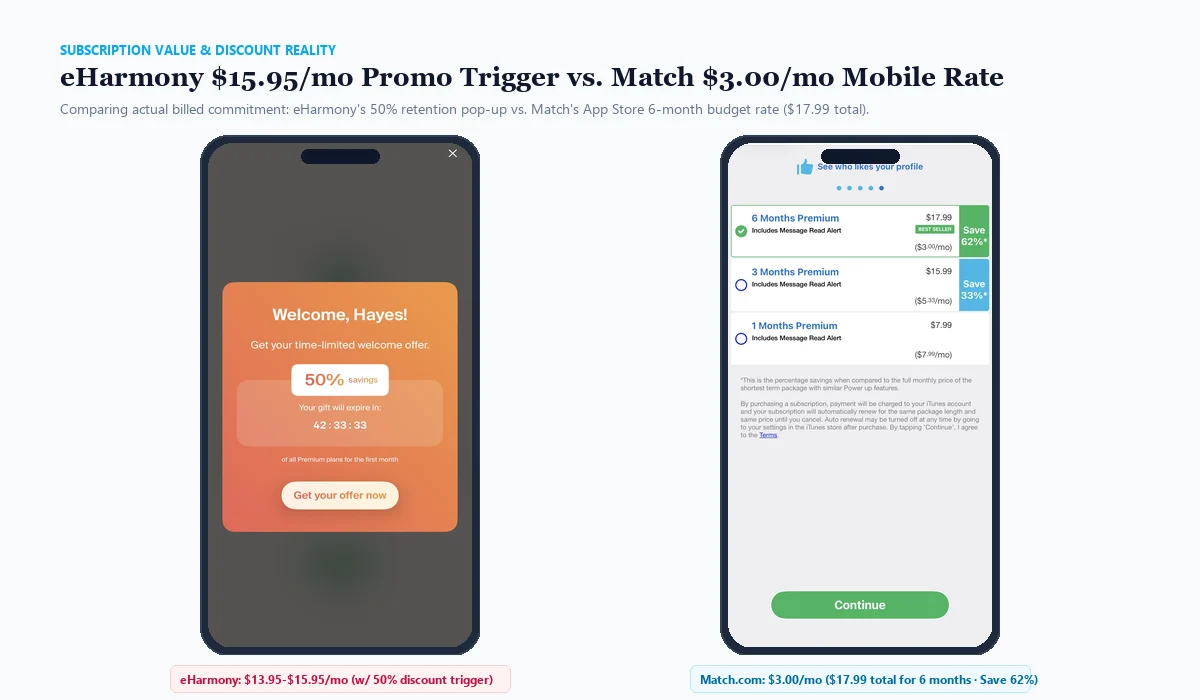 eHarmony 50 percent discount promotion screen compared to Match 3 dollars per month mobile checkout plan