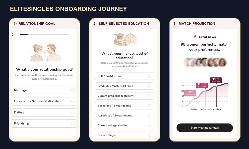 EliteSingles mobile onboarding walkthrough showing relationship goals, education picker, and match projection
