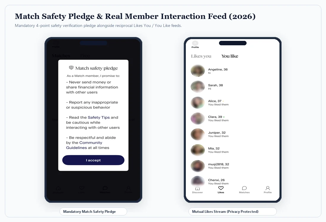 Match mandatory 4-point safety verification pledge and mutual likes user stream