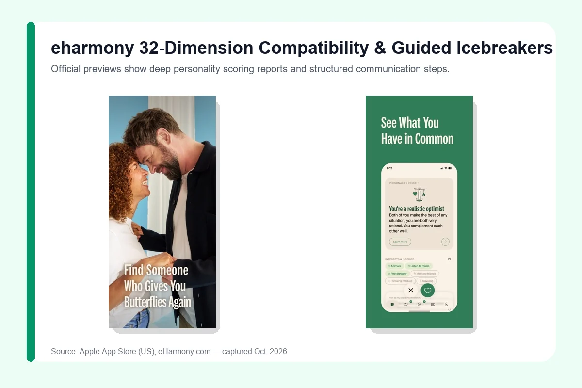 eharmony 32-dimension compatibility report and structured personality test